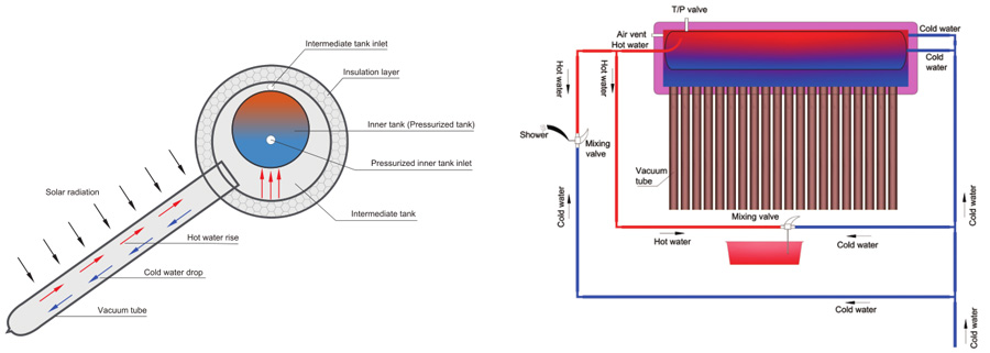 Heat Pipe Solar Water Heater