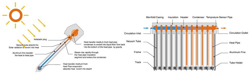 Heat Pipe Solar Collector