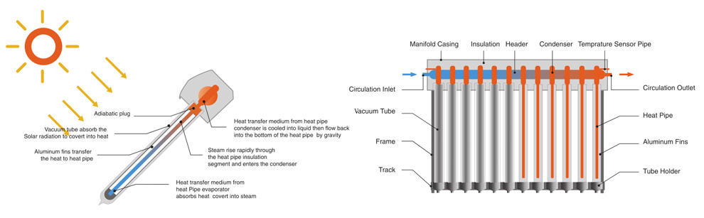 24mm Condenser Heat Pipe Solar Collector