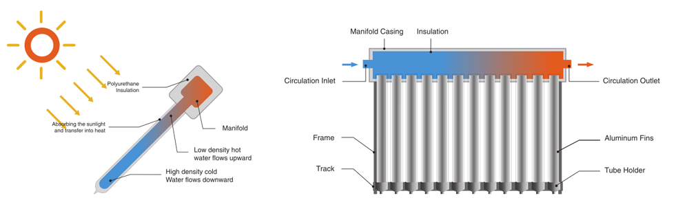 Non-pressurized evacuated tube collectors