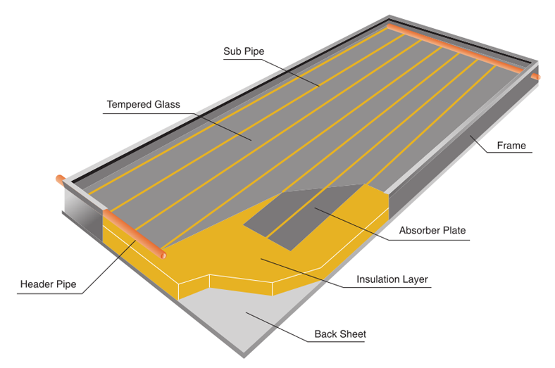 Flat plate solar thermal collectors