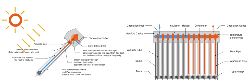 Vacuum tube solar collector