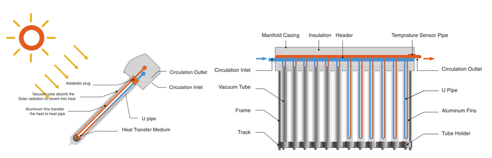 U Pipe Solar Collector